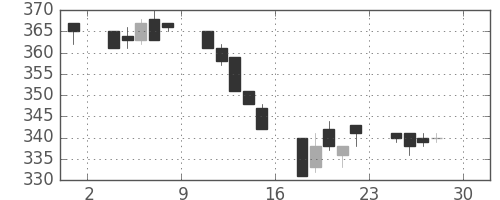 ANAHDの日足チャート(2005年4月)