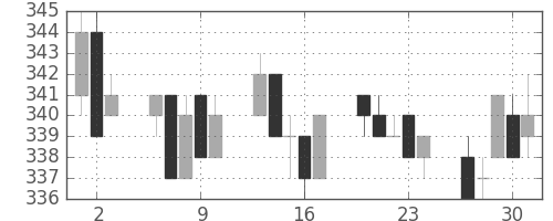 ＡＮＡＨＤの日足チャート(2005年6月)