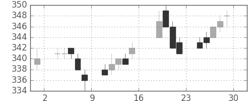 ＡＮＡＨＤの日足チャート(2005年7月)