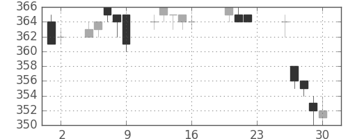 ＡＮＡＨＤの日足チャート(2005年9月)