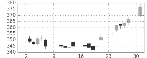ＡＮＡＨＤの日足チャート(2005年10月)