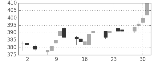 ＡＮＡＨＤの日足チャート(2005年11月)