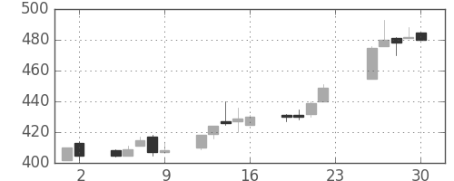ＡＮＡＨＤの日足チャート(2005年12月)