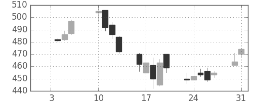 ＡＮＡＨＤの日足チャート(2006年1月)