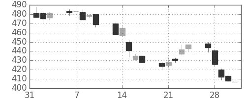 ＡＮＡＨＤの日足チャート(2006年2月)