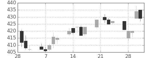 ＡＮＡＨＤの日足チャート(2006年3月)