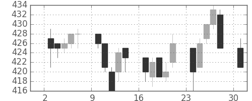 ANAHDの日足チャート(2006年4月)