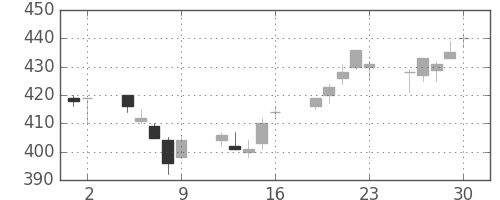 ＡＮＡＨＤの日足チャート(2006年6月)