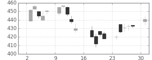 ＡＮＡＨＤの日足チャート(2006年7月)