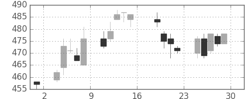 ＡＮＡＨＤの日足チャート(2006年9月)