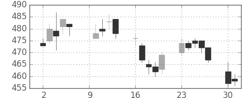 ＡＮＡＨＤの日足チャート(2006年10月)