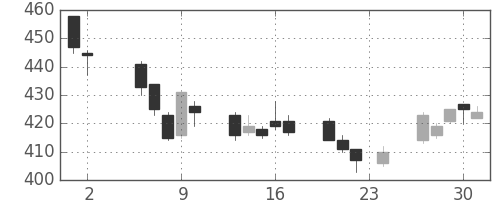ＡＮＡＨＤの日足チャート(2006年11月)