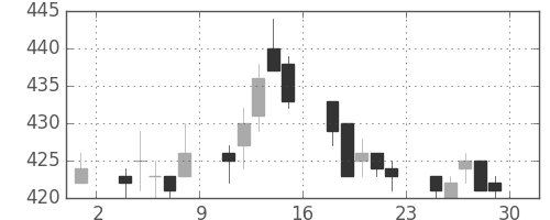 ＡＮＡＨＤの日足チャート(2006年12月)