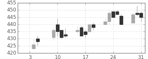 ＡＮＡＨＤの日足チャート(2007年1月)