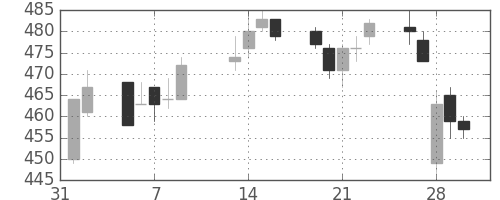 ＡＮＡＨＤの日足チャート(2007年2月)