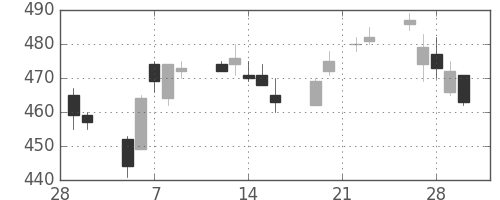 ＡＮＡＨＤの日足チャート(2007年3月)