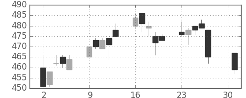 ANAHDの日足チャート(2007年4月)
