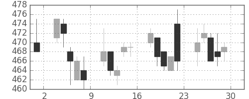 ＡＮＡＨＤの日足チャート(2007年6月)