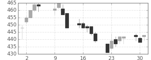 ＡＮＡＨＤの日足チャート(2007年10月)