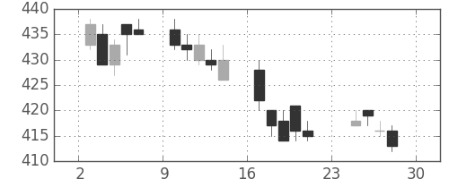 ＡＮＡＨＤの日足チャート(2007年12月)