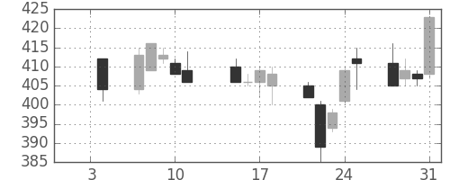 ＡＮＡＨＤの日足チャート(2008年1月)