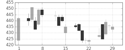 ＡＮＡＨＤの日足チャート(2008年2月)