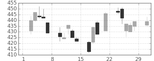 ＡＮＡＨＤの日足チャート(2008年3月)