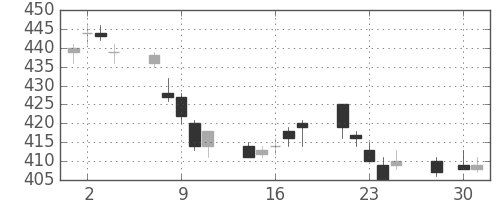 ANAHDの日足チャート(2008年4月)