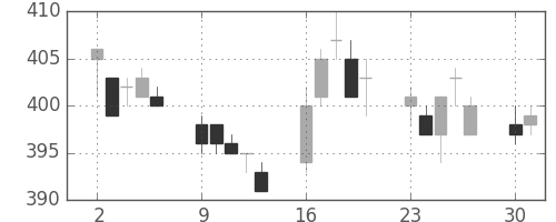 ＡＮＡＨＤの日足チャート(2008年6月)