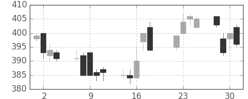 ＡＮＡＨＤの日足チャート(2008年7月)