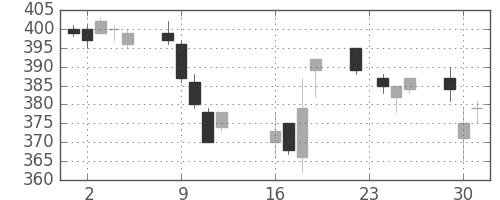 ＡＮＡＨＤの日足チャート(2008年9月)