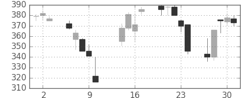 ＡＮＡＨＤの日足チャート(2008年10月)