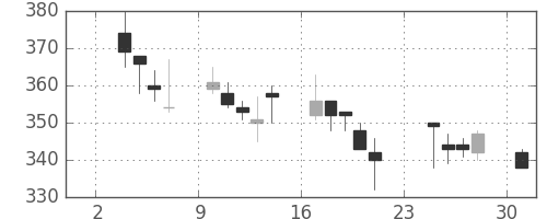 ＡＮＡＨＤの日足チャート(2008年11月)