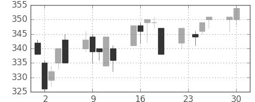 ＡＮＡＨＤの日足チャート(2008年12月)
