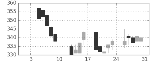 ＡＮＡＨＤの日足チャート(2009年1月)