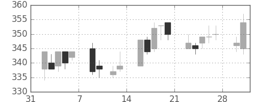 ＡＮＡＨＤの日足チャート(2009年2月)