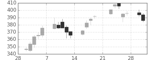 ＡＮＡＨＤの日足チャート(2009年3月)