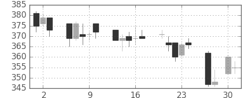 ANAHDの日足チャート(2009年4月)