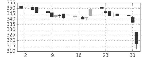ＡＮＡＨＤの日足チャート(2009年6月)
