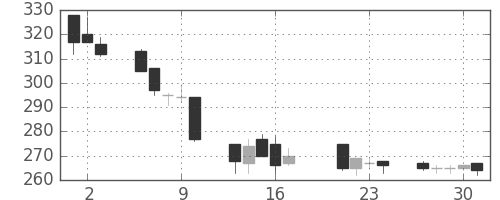 ＡＮＡＨＤの日足チャート(2009年7月)