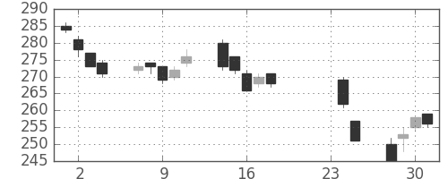 ＡＮＡＨＤの日足チャート(2009年9月)