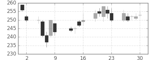 ＡＮＡＨＤの日足チャート(2009年10月)