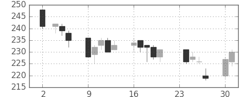 ＡＮＡＨＤの日足チャート(2009年11月)