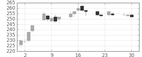 ＡＮＡＨＤの日足チャート(2009年12月)