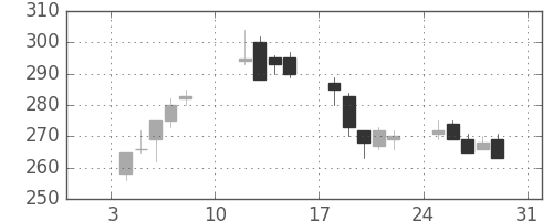 ＡＮＡＨＤの日足チャート(2010年1月)