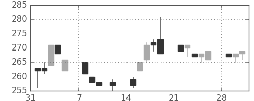 ＡＮＡＨＤの日足チャート(2010年2月)