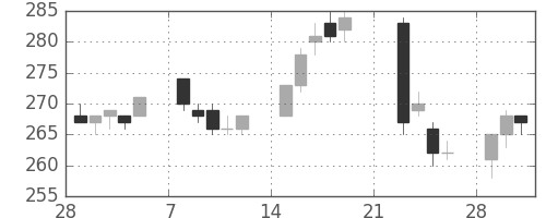 ＡＮＡＨＤの日足チャート(2010年3月)