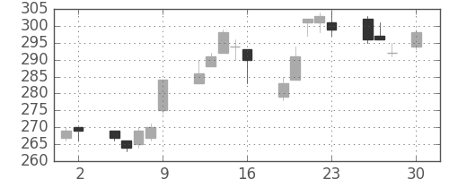 ANAHDの日足チャート(2010年4月)