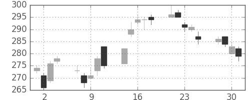 ＡＮＡＨＤの日足チャート(2010年6月)