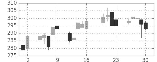 ＡＮＡＨＤの日足チャート(2010年7月)